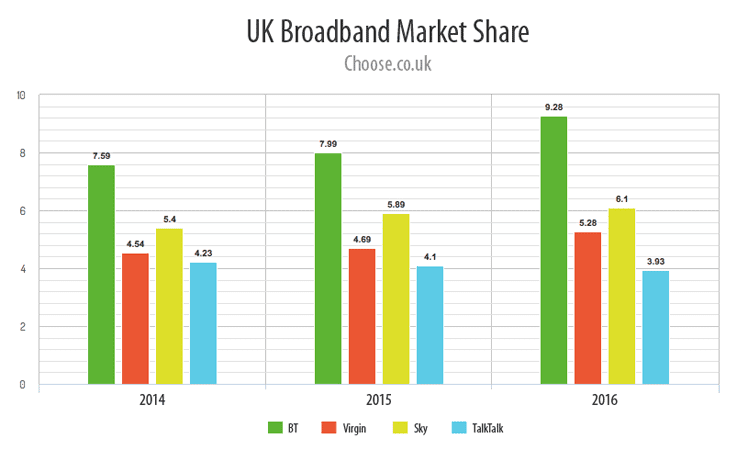 An Overview Of UK Broadband Market Share