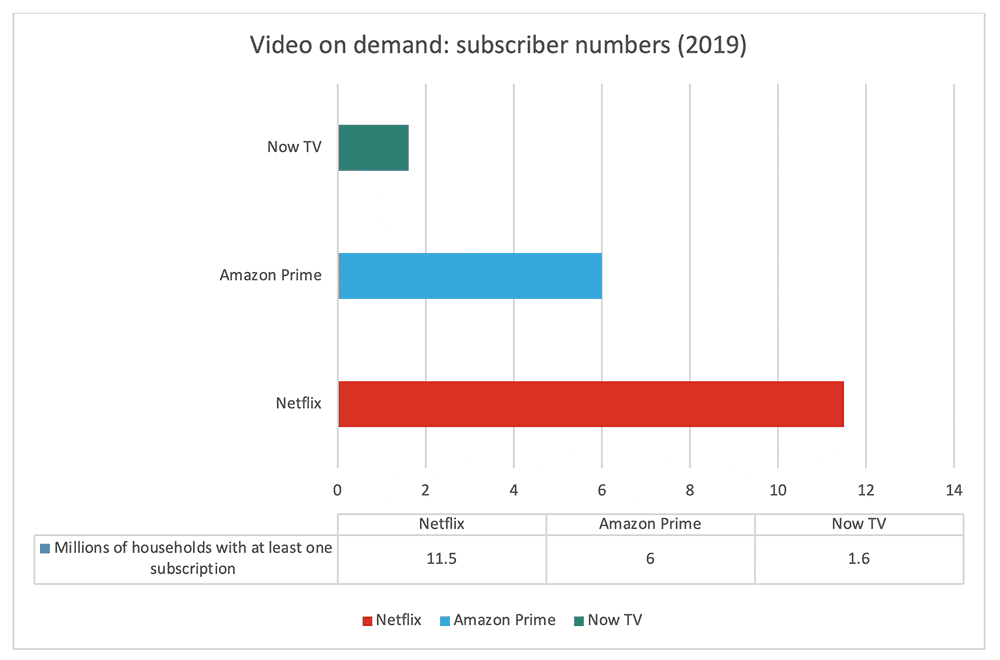 Amazon Prime Vs Netflix Vs Now Tv Who To Choose