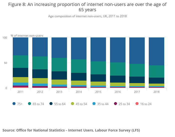 non-internet users over 65 years old