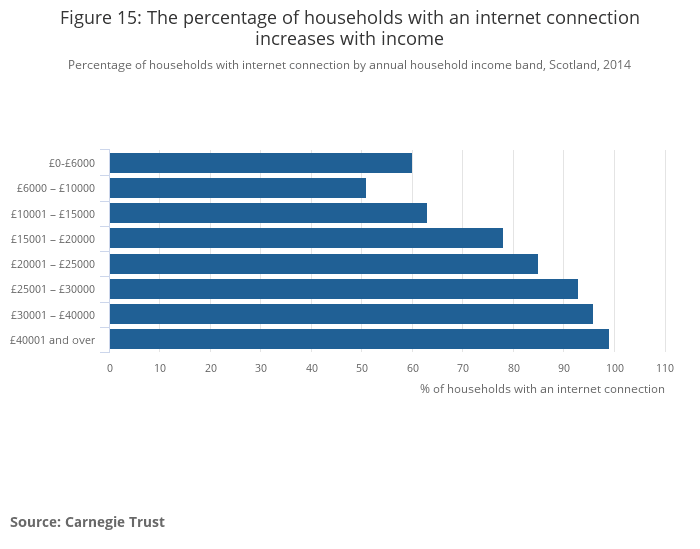 households internet increases with income