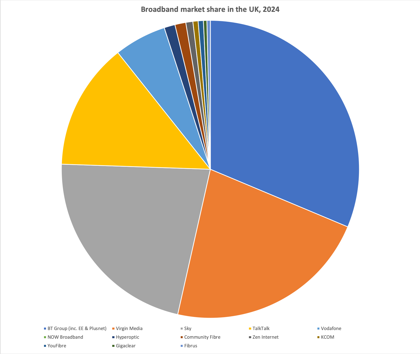 uk broadband market share 2024