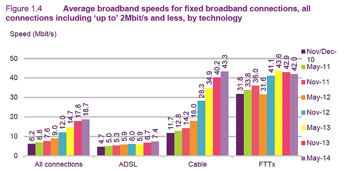 ofcom average broadband speeds 2014